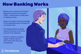 how banking works: Banks are insured by the Federal Deposit Insurance Corporation (FDIC), making them a safe place to deposit money. Savers are paid a small percent of deposited amount based on an interest rate. The Federal Reserve allows banks to lend up to an entire amount of its deposits. Profit is made by charging higher interest rates on their loans than they pay for deposits 