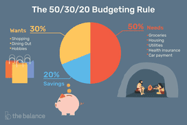 Image shows a pie chart broken up into 50%, 30%, and 20%. Title reads: "The 50/30/20 Budgeting Rule." Under 50% says "Needs: groceries, housing, utilities, health insurance, car payment." Under 30% reads: "Wants: shopping dining out, hobbies." Under 20% says "Savings"