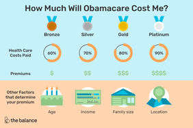 The four levels of health care available under the Affordable Care Act are described with their costs paid, premiums and other factors. This information is outlined in the article.