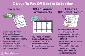 Custom illustration shows how to pay off a debt in collection: pay in full, set up payment arrangements, settlement. 