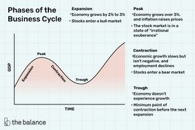 phases of the business cycle: expansion, peak, contraction, trough