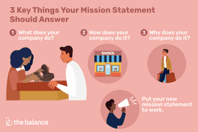 Illustration showing the 3 key things your mission statement should answer