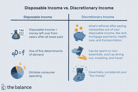 Image shows a table explaining the difference between disposable income and discretionary income. Text reads: "Disposable income vs. discretionary income. Disposable Income: disposable income = money left over from salary after all taxes paid; one of five determinants of demand; dictates consumer spending. Discretionary income: what's leftover after paying necessities out of your disposable income, like rent, mortgage payments, healthcare, and transporation; can be spent on non-essentials, such as dining out, investing, and travel; essentially, considered your 'fun money'"