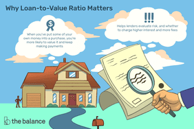 Illustration showing a home in the background and a magnifying glass inspecting a contract in the foreground. Text says: why loan-to-value ratio matters. When you've put some of your own money into a purchase, you're more likely to value it and keep making payments, helps lenders evaluate risk, and whether to charge higher interest and more fees."