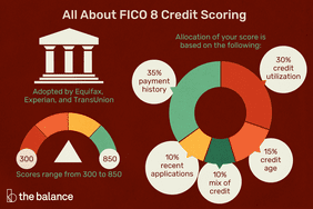 All About FICO 8 Credit Scoring: Adopted by Equifax, Experian, and TransUnion Scores range from 300 to 850 Allocation of your score is based on the following: 35% payment history 30% credit utilization 15% credit age 10% recent applications 10% mix of credit