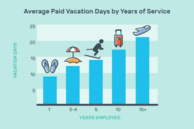Average paid vacation days by years of service: 1 year = 7-8 days, 3-4 years = 12 days, 5 years = 14 days, 10 years = 17 days, 15+ years = 21 days.