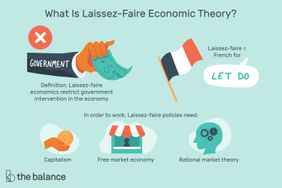 Custom illustration shows five drawings that are key aspects of the laissez-faire economic theory. Text says: "Definition: Laissez-faire economics restrict government intervention in the economy," "Laissez-faire = French for," and "In order to work, Laissez-faire policies need: Capitalism, Free market economy, and "Rational market theory."