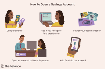 Image shows multiple scenarios with captions. The title reads: "How to Open a Savings Account". First image is a woman holding up two pamphlets and the caption reads "Compare banks". The next is the woman on a laptop looking up a credit union, and the caption reads "See if you're eligible for a credit union". The next image shows a license, piece of mail, and a social security card, and the caption reads: "Gather your documentation". The next image shows the woman at a bank talking to a teller to open an account. Text reads: "Open an account online or in person." The next is a hand holding a phone transferring money through an app. The caption reads: "Add funds to the account"