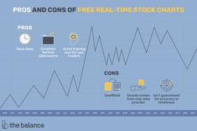Pros and cons of free real-time stock charts. Pros: Real-time Excellent backup data source Great training tool for new traders Cons: Unofficial Usually comes from sole data provider Isn^at guaranteed for accuracy or timeliness 