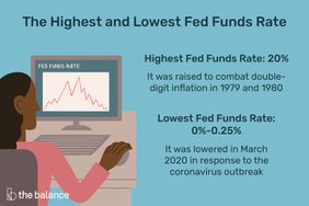 Image shows a woman at a computer looking at Fed funds rate information. The highest and lowest Fed funds rates: it was raised to 20% to combat double digit inflation in 1979 and 1980. It was lowered to 0% to 0.25% in March 2020 in response to the coronavirus outbreak.