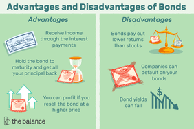 Image shows two panels. Title reads: "Advantages and disadvantages of bonds." The first panel reads: "Advantages: receive income through the interest payments. Hold the bond to maturity and get all your principle back. You can profit if you resell the bond at a higher price." The other column says: "Disadvantages: Bonds pay out lower returns than stocks. Companies can default on your bonds. Bond yields can fall"