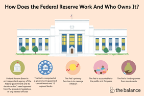 how does the federal reserve work and who owns it? The Fed is comprised of a government-appointed central board and 12 regional banks; Federal Reserve Board is an independent agency of the federal government, and its decisions don’t need approval from the president, legislators, or any elected officials; The Fed is accountable to the public and Congress - The Fed’s funding comes from investments; The Fed’s primary function is to manage inflation