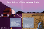 Custom illustration showing the pros & cons of international trade. The illustration is divided in two with a semi driving on one side and on the other a far away train cutting through farmland. Pros: spurs economic growth, facilitates competitive advantages, and provides domestic companies experience in foreign markets. Cons: leads to job outsourcing and fewer dmoestic roles, causes other countries to lose agricultural base, and undercuts the prices of local farmers