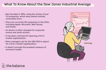 what to know about the dow jones industrial average: Was founded in 1896, using the stocks of just 12 companies, which were almost entirely commodity firms. There are currently 30 companies in the DJIA, including Apple, Microsoft, Walt Disney, and Chase. Its divisor is often changed for corporate events and stock actions. It has been criticized for ignoring a firm^as market capitalization Many managers opt for the S&P 500 to adjust for a firm^as market capitalization. It doesn^at provide the broadest measure of economic health.