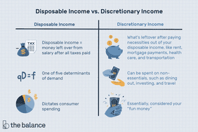 Image shows a table explaining the difference between disposable income and discretionary income. Text reads: "Disposable income vs. discretionary income. Disposable Income: disposable income = money left over from salary after all taxes paid; one of five determinants of demand; dictates consumer spending. Discretionary income: what's leftover after paying necessities out of your disposable income, like rent, mortgage payments, healthcare, and transporation; can be spent on non-essentials, such as dining out, investing, and travel; essentially, considered your 'fun money'"