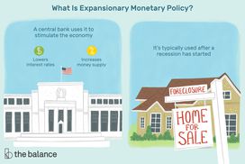 Two panel image shows a large federal building and a home with a foreclosure sign. Text reads: what is expansionary policy? the first panel reads a central bank uses it to stimulate the economy; lowers interest rates and increase money supply. the second panel reads It’s typically used after a recession has started. 