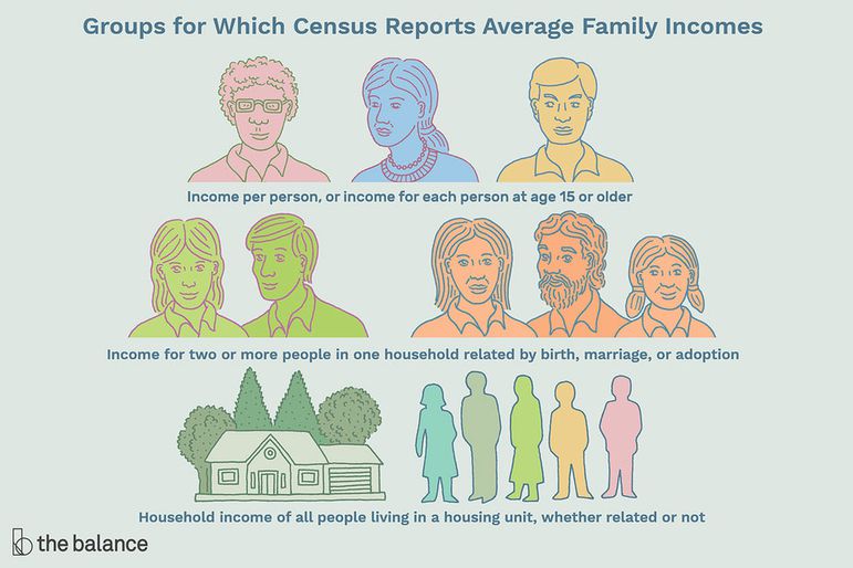 An illustration of three groupings of people. The first is a woman and two men, the second is a couple, and then a family of three, the third is a home and five faceless people. Text reads: "Groups for which census reports average family incomes: income per person, or income for each person at age 15 or older. Income for two or more people in one household related by birth, marriage, or adoption. Household income of all people living in a housing unit, whether related or not"