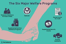 Six major welfare programs: temporary assistance for those in need, supplemental nutrition assistance programs, medicaid, earned income tax credit, supplemental security income, housing assistance.