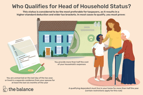 who qualifies for head of household status? this status is considered to be the most preferable for taxpayers, as it results in a higher standard deduction and wider tax brackets. In most cases to qualify, you must prove: You are unmarried on the last day of the tax year, or lived in a separate residence from your spouse for at least the last six months of the year. You provide more than half the cost of your household’s expenses. A qualifying dependent must live in your home for more than half the year (certain restrictions apply for this rule) 