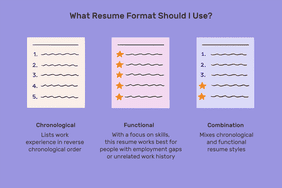 This illustration shows what resume format to use including chronological, which lists work experience in reverse chronological order; functional, which has a focus on skills and works best for people with employment gaps; and combination, which is a mixture of both chronological and functional resume styles.