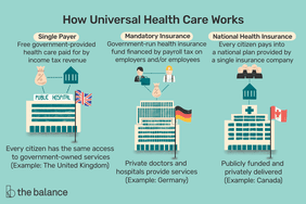 Image shows three buildings representing different types of health care payment. Text reads: How Universal Health Care Works. Single payer: free government-provided health care paid for by income tax revenue. Every citizen has the same access to government-owned services (example: the United Kingdom) Mandatory Insurance: Government-run health insurance fund financed by payroll tax on employers and/or employees. Private doctors and hospitals provide services (example Germany) National Health Insurance: Every citizen pays into a national plan provided by a single insurance company. Publicly funded and private delivered (example Canada).
