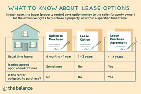 what to know about lease options. In each case, the buyer (property renter) pays option money to the seller (property owner) for the exclusive rights to purchase a property, all within a specified time frame. option to purchase, lease option, and lease purchase agreement, 