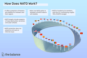 how does nato work? It offers protection of freedom and stability for members and their regions; NATO targets include weapons of mass destruction, terrorism, and cyber-attacks; NATO protection does not extend to civil wars or internal coups; When one NATO nation is attacked, all NATO nations will retaliate; NATO is funded by its members, with the U.S. contributing roughly 75% of NATO's budget.