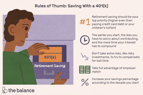 Image shows a person dropping an envelope marked "401(k)" into a mailbox marked "Retirement Saving". Text says: "Rules of Thumb: Saving With a 401(k): Retirement saving should be your top priority (higher even than paying credit card debt or your children’s tuition) The earlier you start, the less you have to worry about contributing, and the more time your interest has to compound Don’t take extra risks, like risky investments, to try to compensate for lost time Take full advantage of employer match Increase your savings percentage according to the decade you start