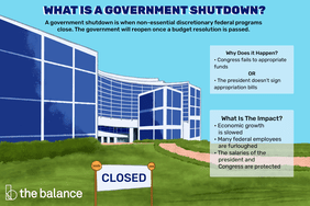 What is a government shutdown? a government shutdown is when non-essential discretionary federal programs close. The government will reopen once a budget is passed.