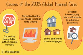 Illustration showing the up and down movement of a line with drawing of a stop sign, computer screen, houses, and a sheet of paper. Text reads: Causes of the 2008 Global Financial Crisis. Caused by deregulation in the financial industry, permitted banks to engage in hedge fund trading, banks demanded more mortgages, created interest-only loans affordable to subprime borrowers.