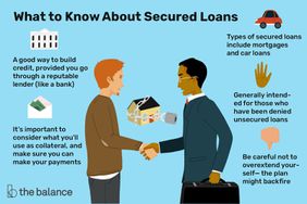 Two people shaking hands with various icons, including a hand waving, a hand doing thumbs down gesture, an envelope with money sticking out, and a bank-like structure, illustrating a headline that reads, "What do Know About Secured Loans," with text that reads, "including a good way to build credit, provided you go through a reputable lender (like a bank). Types of secured loans include mortgages and car loans. It^as important to carefully consider what you^all use as collateral, and make sure you can make your payments. Generally intended for those who have been denied unsecured loans. Be careful not to overextend yourself^athe plan might backfire."