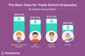 Image shows four occupations and their median salary. Text reads: "Best jobs for trade school graduates by median salary: Elevator installer/repairer ($84,990), Web developer ($73,760), Dental hygienist ($76,220), Plumber ($55,160)"