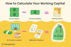 Image shows icons that represent this equation: "current assets - current liabilities = working capital. $1.75 million in assets - $550,000 in liabilities = $1.2 million." Title reads: "How to calculate your working capital"