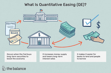 what is quantitative easing? occurs when the Fed buys long-term securities to boost the economy, it increases money supply and lowers long-term interest rates, it makes it easier for banks to lend and people to borrow
