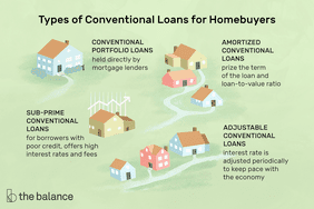 Image shows a few small houses. Text reads: "Types of conventional loans for homebuyers: conventional portfolio loans: held directly by mortgage lenders. amortized conventional loans: prize the term of the loan and loan-to-value ratio. sub-prime conventional loans: for borrowers with poor credit, offers high interest rates and fees. adjustable conventional loans: interest rate is adjusted periodically to keep pace with the economy"