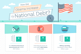 how did Obama increase the national debt? the american recovery & reinvestment act added $787 billion, extending the Bush tax cuts added $858 billion to the debt, and military spending increased to about $800 billion a year