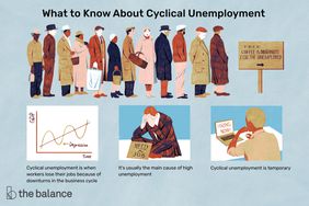 An illustration of a line of unemployed workers waiting for free food and coffee. Below are three images: a graph of visualizing cyclical unemployment, a man sitting on the ground in a suit with a sign in front of him that says "need a job", and a man on a laptop on a page that says "hiring now". Text reads: "What to know about cyclical unemployment: Cyclical unemployment is when workers lose their jobs because of downturns in the business cycle. It's usually the main cause of high unemployment. Cyclical unemployment is temporary"
