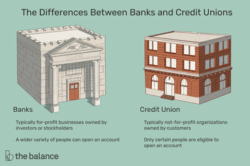 Image shows a bank and a credit union. Text reads: "The differences between banks and credit unions. Banks: typically for-profit businesses owned by investors or stockholders; a wider variety of people can open an account. Credit union: typically not-for-profit organizations owned by customers; only certain people are eligible to open an account"