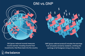 Image shows a globe with American flags all over it, and a map of the U.S. with the flag all over it, as well as dollar signs. Text reads: "GNI vs. GNP: GNI (gross national income) measures income earned, including income from investments, that flows back into the country; GNP (gross national product) includes the earnings from all assets owned by residents omitting the earnings of all foreigners living in the country"