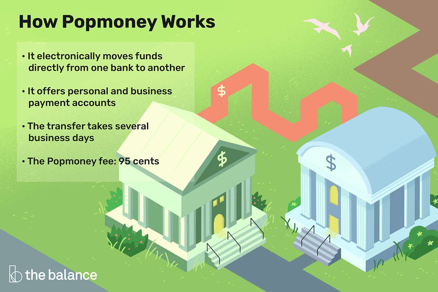 llustration of a bank transfering money to another bank, represents a headline that reads, "How Popmoney Works," and text that reads, "It electronically moves funds directly from one bank to another," "It offers personal and business payment accounts," "The transfer takes several business days," and "The Popmoney fee: 95 cents."