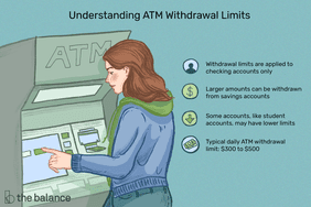 This illustration shows what you need to know about ATM withdrawal limits including that withdrawal limits are only applied to checking accounts, larger amounts can be withdrawn from savings accounts, some accounts, like student accounts, may have lower limits, and the typical daily ATM withdrawal limit is $300 to $500.