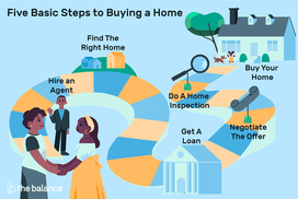 five basic steps to buying a home: hire an agent, find the right home, get a loan, negotiate the offer, do a home inspection, buy your home