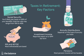 Key factors of taxes in retirement are social security, IRA and 401(k), investment income, annuity distributions, and pensions