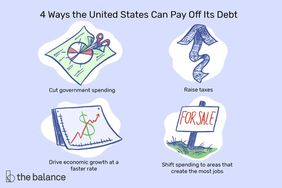 Text reads: "4 ways the US can pay off its debt: cut government spending; raise taxes; drive economic growth at a faster rate; shift spending to areas that create the most jobs"