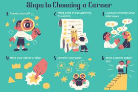Illustration detailing steps to choosing a career
