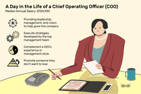 A day in the life of a chief operating officer (COO): Providing leadership, management, and vision to help grow the company, execute strategies developed by the top management team, complement a CEO's experience or management style, promote someone they don't want to lose