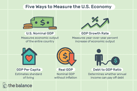 Title reads: "Five ways to measure the U.S. economy"Image shows 5 icons with corresponding captions. The icons are a dollar bill and a few coins, a percentage sign over an zig-zagging, increasing arrow, a small house with a heart in it, a coin with a red arrow pointing downward, and a person with a ball and chain attached at the ankle and the ball has a dollar sign on it. The following captions are in the order of the icons just listed and correspond to them: "U.S. Nominal GDP: Measures economic output of the entire country. GDP Growth Rate: Measures year-over-year percent increase of economic output. GDP Per Capita: Estimates standard of living. Real GDP: Nominal GDP without inflation. Debt to GDP Ration: Determines whether annual income can pay off debt"