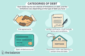 Image shows four icons: a handshake, a contract, a credit card, and a home that says "MORTGAGE" on the side. Text reads: "Categories of debt each state has its own statute of limitations on debt, and the limitations vary depending on the type of debt you have. Oral agreements, written contracts—must include terms and conditions, open-ender accounts, promissory note—pay bak by a certain time and date"