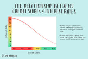 Image shows a line graph with a descending interest rate as the credit score increases. Text reads: "The relationship between credit scores and interest rates: banks use your credit score as one of the primary deciding factors in setting your interest rate; a good credit score would give you a low interest rate, saving you money over the course of a loan"