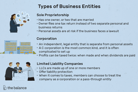 types of business entities: sole proprietorship, corporation, limited liability companies